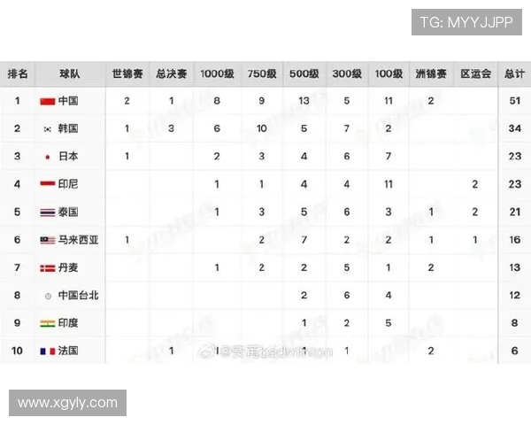 重庆羽毛球队在钻石联赛积分榜上以65分稳居第一名展现强劲实力
